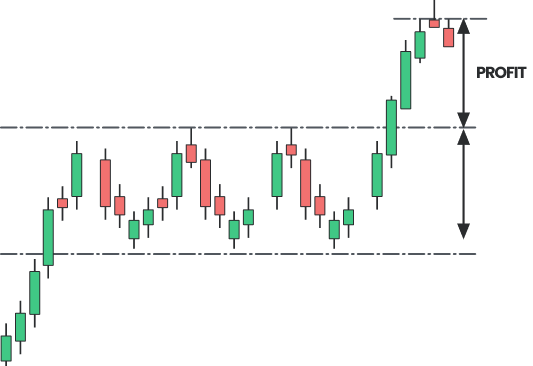 Candlestick-diagram som bryter ut ur ett intervall